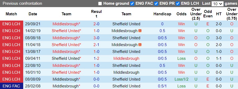 Sheffield United vs Middlesbrough