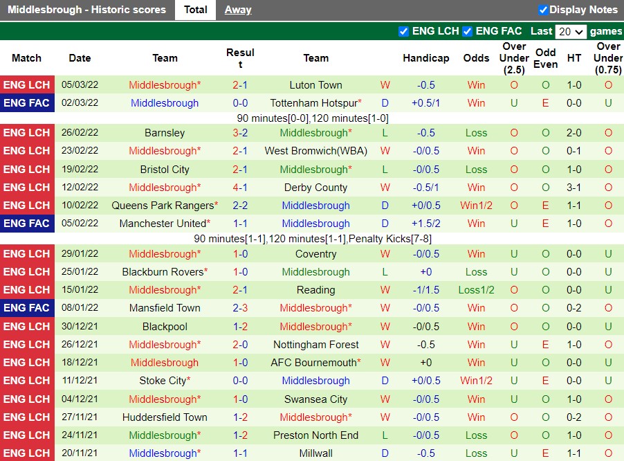 Sheffield United vs Middlesbrough