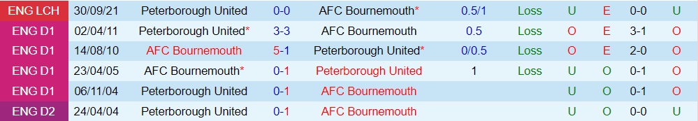 Bournemouth vs Peterborough