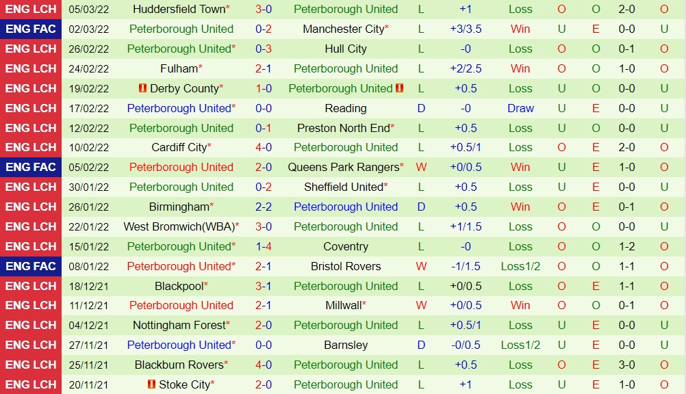 Bournemouth vs Peterborough