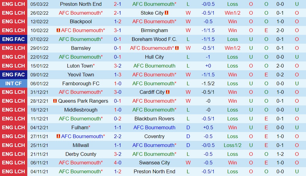 Bournemouth vs Peterborough