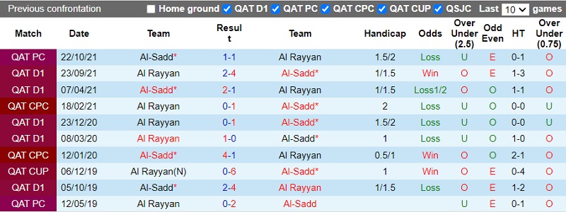 Thành tích đối đầu Al-Sadd vs Al-Rayyan