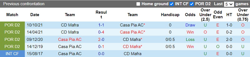 Thành tích đối đầu Casa Pia vs Mafra