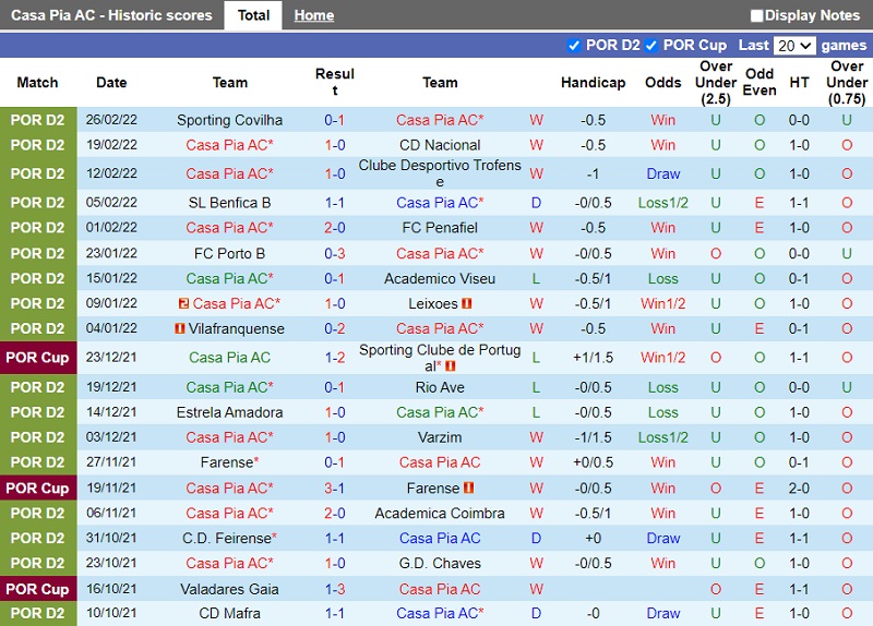 Thành tích gần đây của Casa Pia