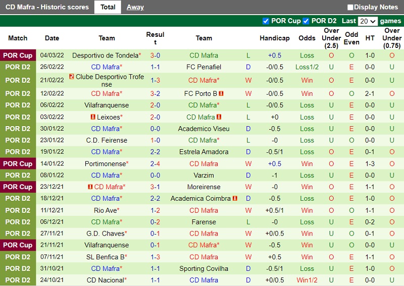 Thành tích gần đây của Mafra