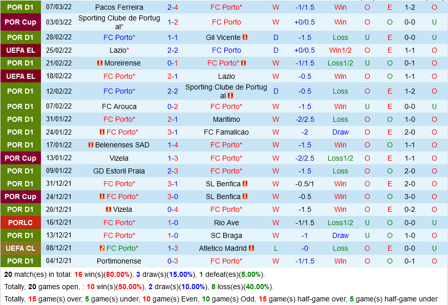 Porto vs Lyon Porto vs Lyon