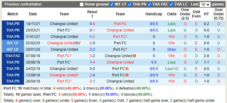 Thành tích đối đầu Port vs Chiangrai
