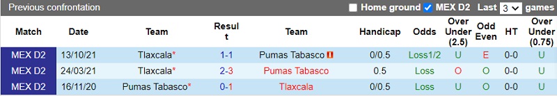 Thành tích đối đầu Pumas Tabasco vs Tlaxcala