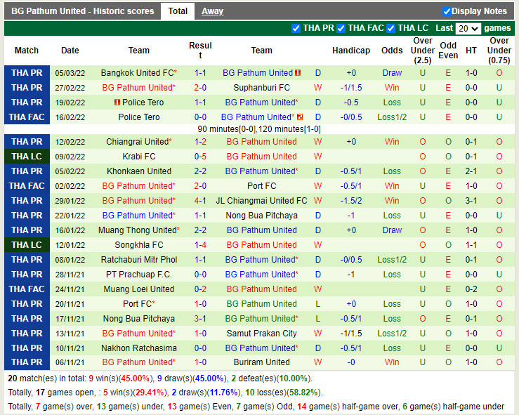 Thành tích gần đây của BG Pathum