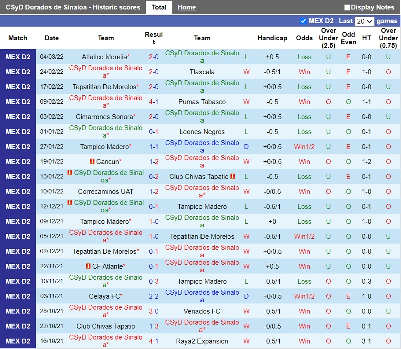 Thành tích gần đây của Dorados