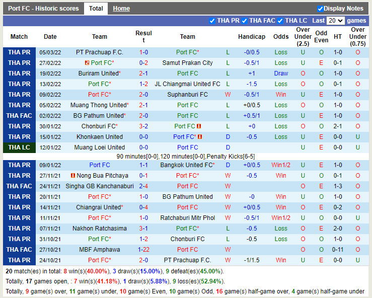 Thành tích gần đây của Port