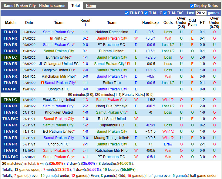 Thành tích gần đây của Samut Prakan