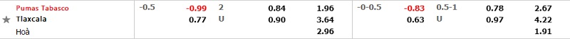 Tỷ lệ Pumas Tabasco vs Tlaxcala