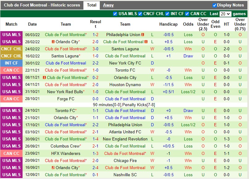 Cruz Azul vs CF Montreal