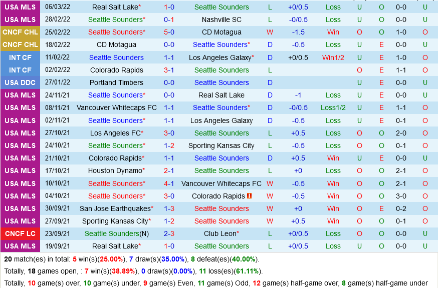 Seattle Sounders vs Club Leon
