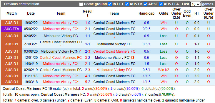 Thành tích đối đầu Central Coast Mariners vs Melbourne Victory