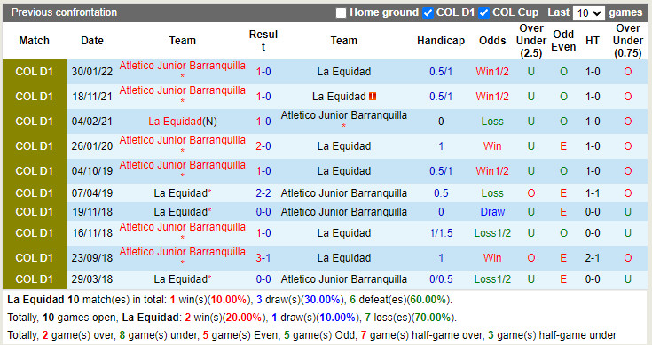 Thành tích đối đầu La Equidad vs Atletico Junior