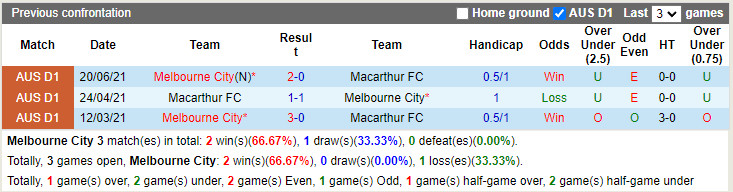 Thành tích đối đầu Melbourne City vs Macarthur