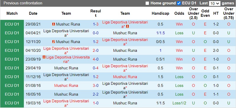 Thành tích đối đầu Mushuc Runa vs LDU de Quito