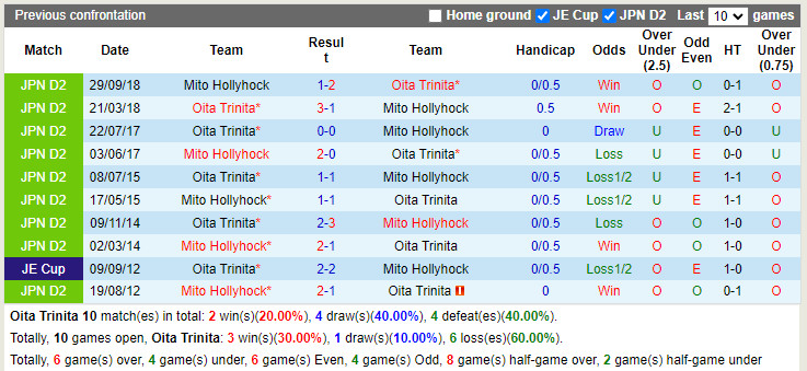 Thành tích đối đầu Oita Trinita vs Mito Hollyhock