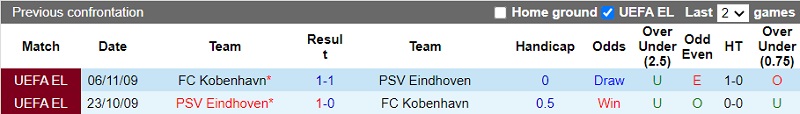 Thành tích đối đầu PSV Eindhoven vs Copenhagen