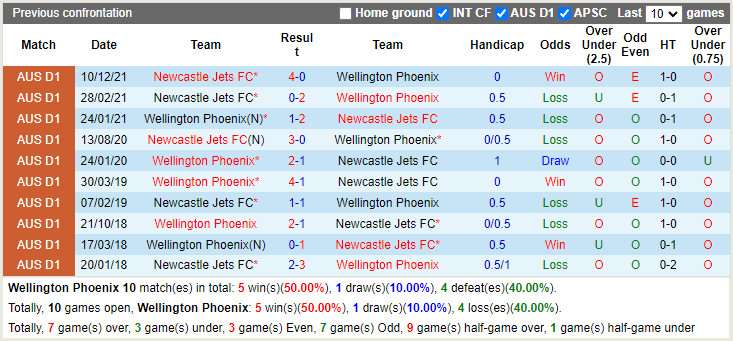 Thành tích đối đầu Wellington Phoenix vs Newcastle Jets