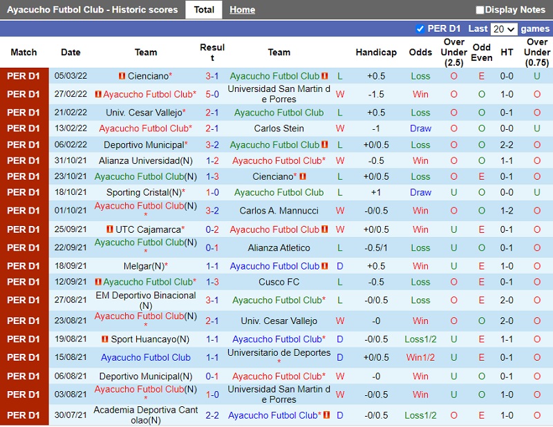 Thành tích gần đây của Ayacucho
