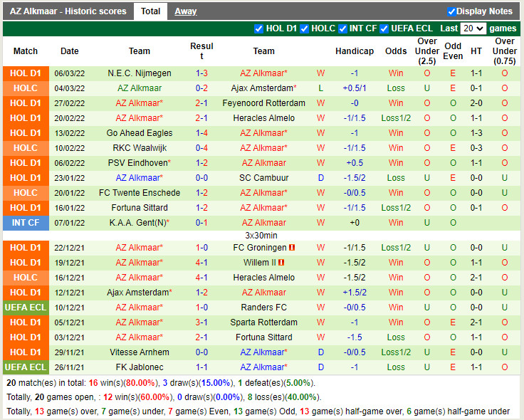 Thành tích gần đây của AZ Alkmaar
