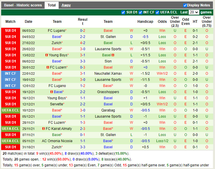 Thành tích gần đây của Basel