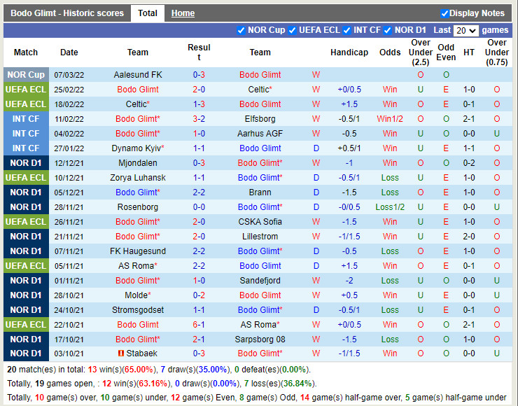 Thành tích gần đây của Bodo/Glimt