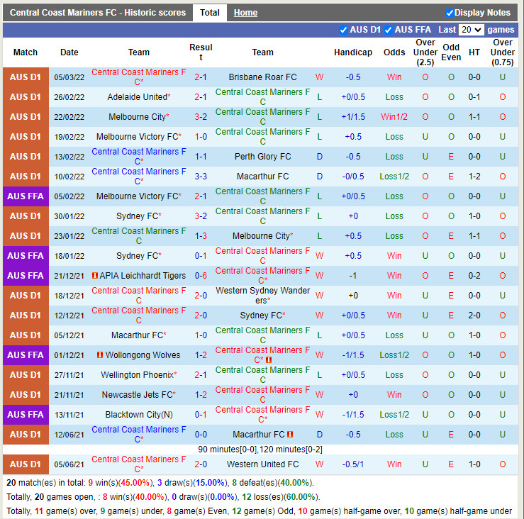 Thành tích gần đây của Central Coast Mariners