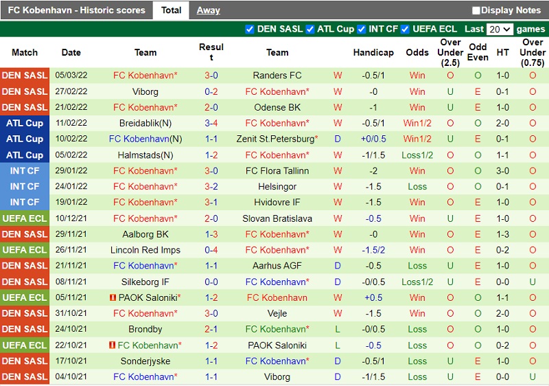 Thành tích gần đây của Copenhagen