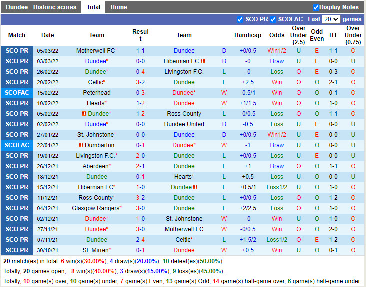 Thành tích gần đây của Dundee
