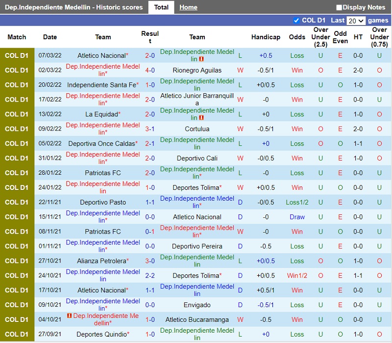 Thành tích gần đây của Independiente Medellin