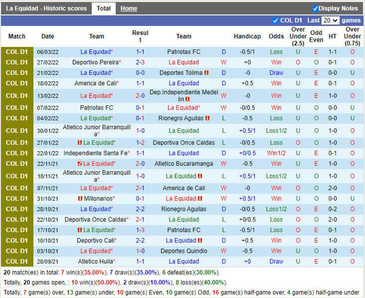 Thành tích gần đây của La Equidad