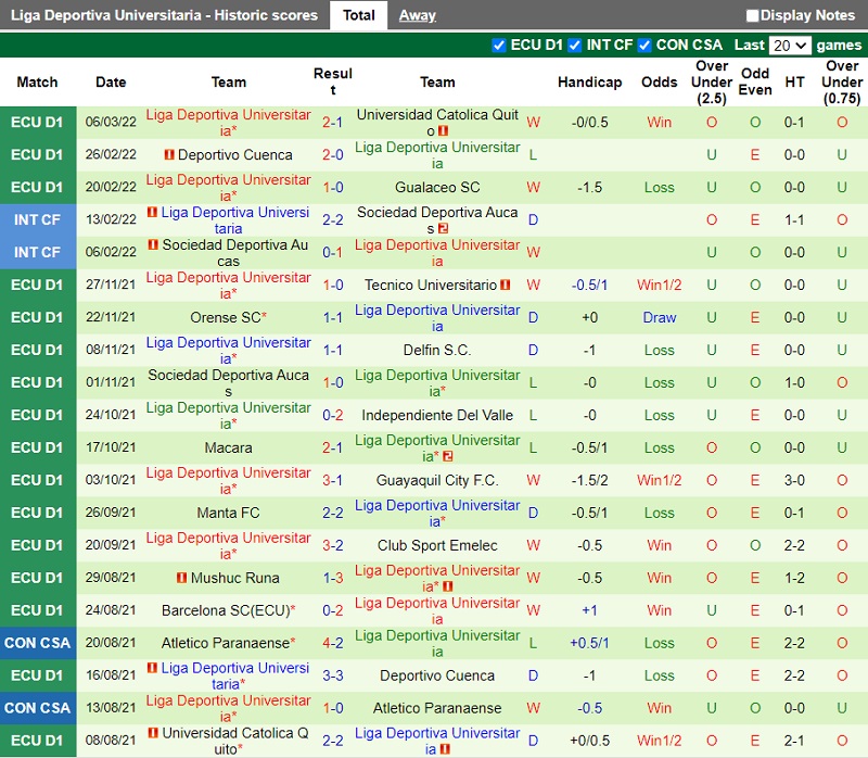 Thành tích gần đây của LDU de Quito