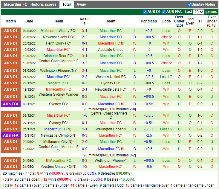 Thành tích gần đây của Macarthur