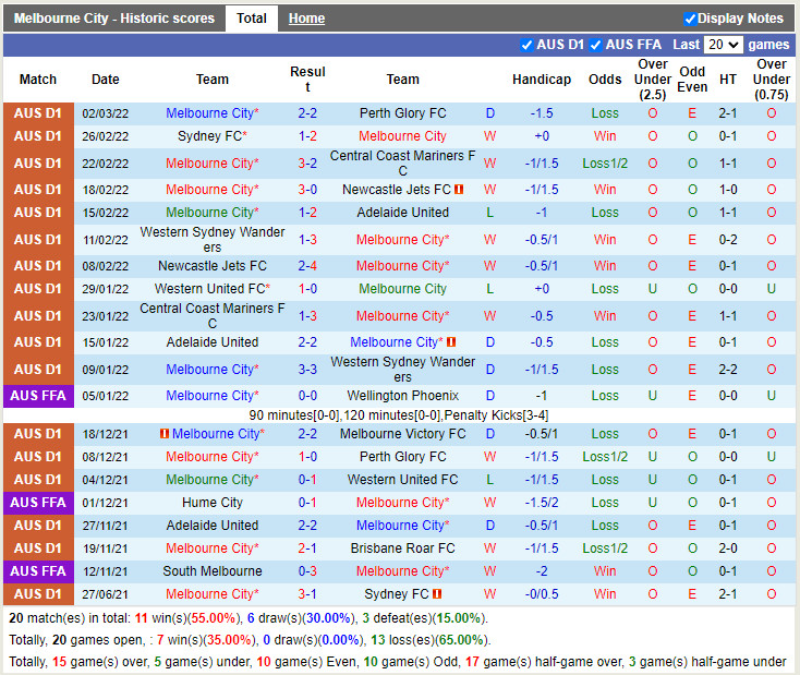 Thành tích gần đây của Melbourne City