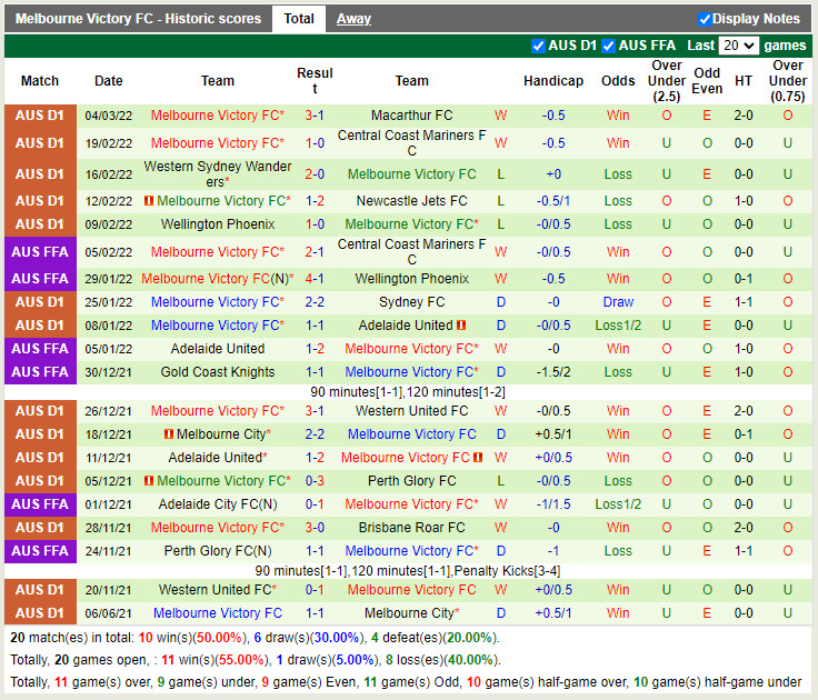 Thành tích gần đây của Melbourne Victory