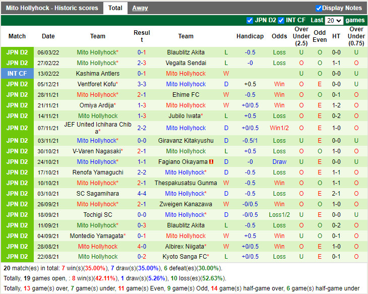Thành tích gần đây của Mito Hollyhock