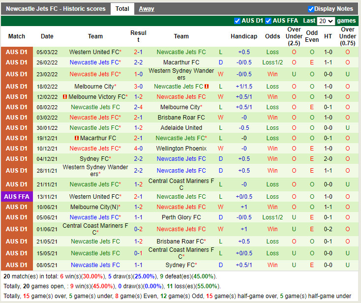Thành tích gần đây của Newcastle Jets