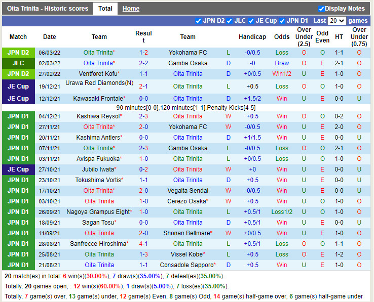 Thành tích gần đây của Oita Trinita