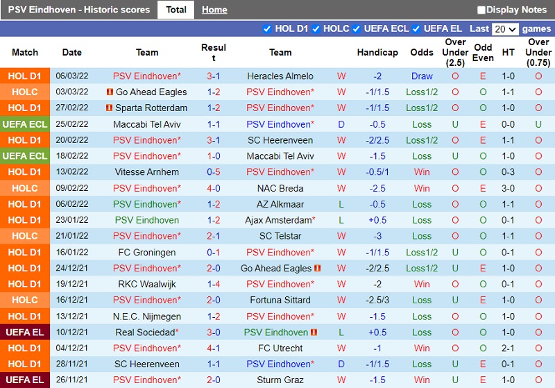 Thành tích gần đây của PSV Eindhoven