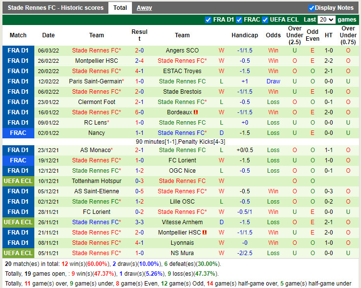Thành tích gần đây của Rennes