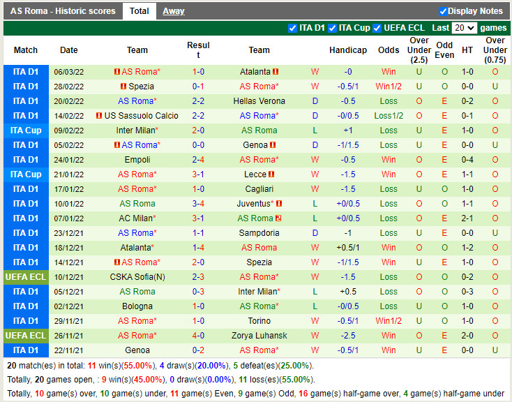 Thành tích gần đây của Roma