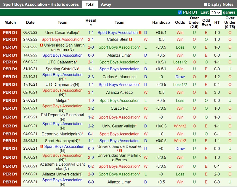 Thành tích gần đây của Sport Boys