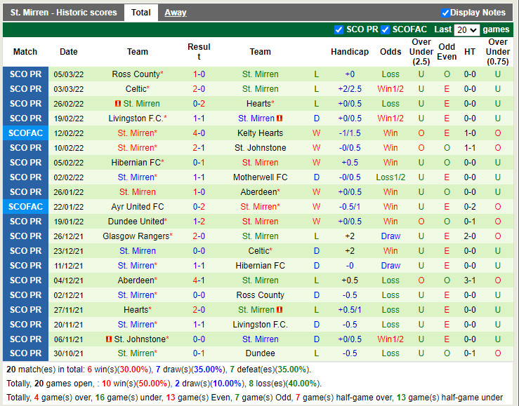 Thành tích gần đây của St.Mirren