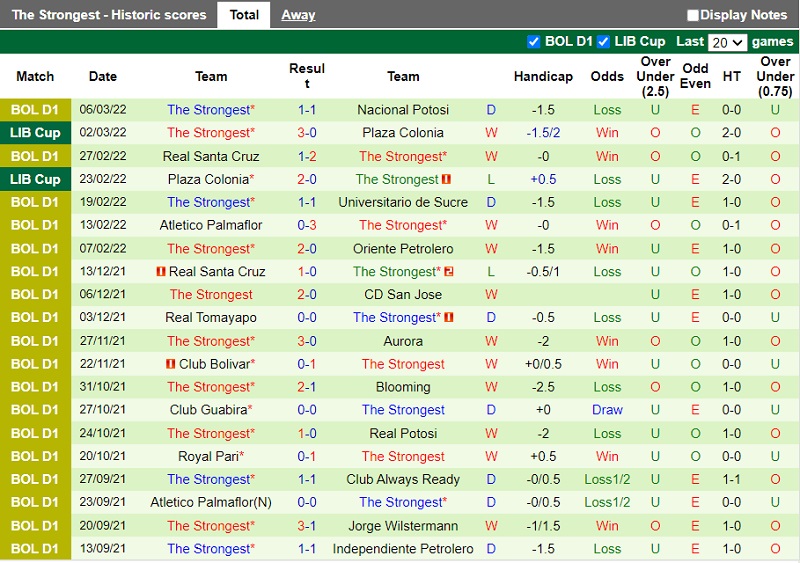 Thành tích gần đây của The Strongest