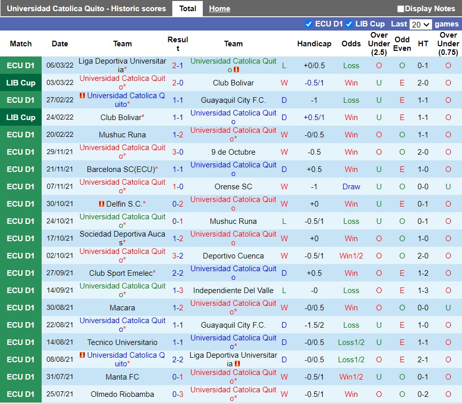 Thành tích gần đây của Universidad Catolica