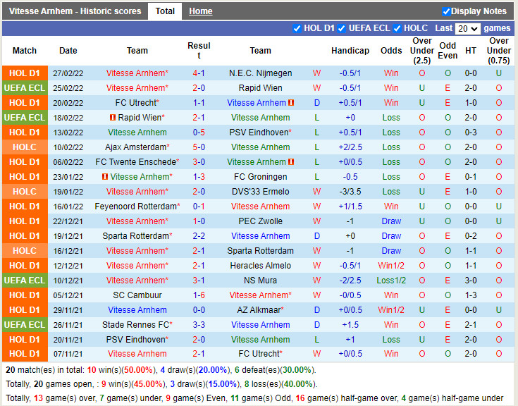 Thành tích gần đây của Vitesse
